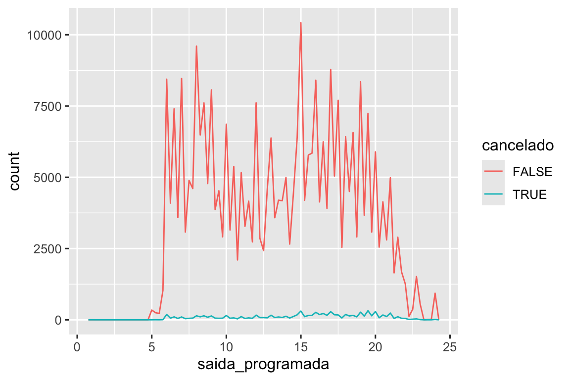 Um polígono de frequência de horários programados de partida de voos. Duas linhas representam voos cancelados e não cancelados. O eixo x varia de 0 a 25 minutos e o eixo y varia de 0 a 10.000. os voos não cancelados são muito superiores aos cancelados.