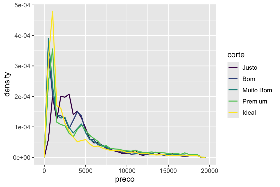 Um polígono de frequência de densidades de preços de diamantes onde cada corte de quilate (Justo, Bom, Muito Bom, Premium e Ideal) é representado por um linha de cor diferente. O eixo x varia de 0 a 20.000. As linhas se sobrepõem bastante, sugerindo distribuições de densidade semelhantes de preços de diamantes. Uma característica notável é que todos os diamantes, exceto os Justos,têm picos altos em torno de um preço de 1.500 e os diamantes Justos têm uma média mais alta do que outros.