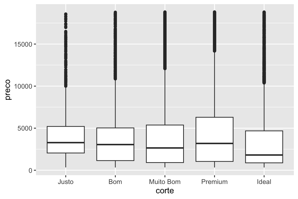 Boxplots lado a lado dos preços dos diamantes segundo o corte. A distribuição de preços é assimétrica à direita para cada corte (Justo,  Bom, Muito Bom, Premium e Ideal). As medianas estão próximas umas das outras, sendo que a mediana dos diamantes do tipo Ideal são as mais baixas e as dos Justos as mais altas.