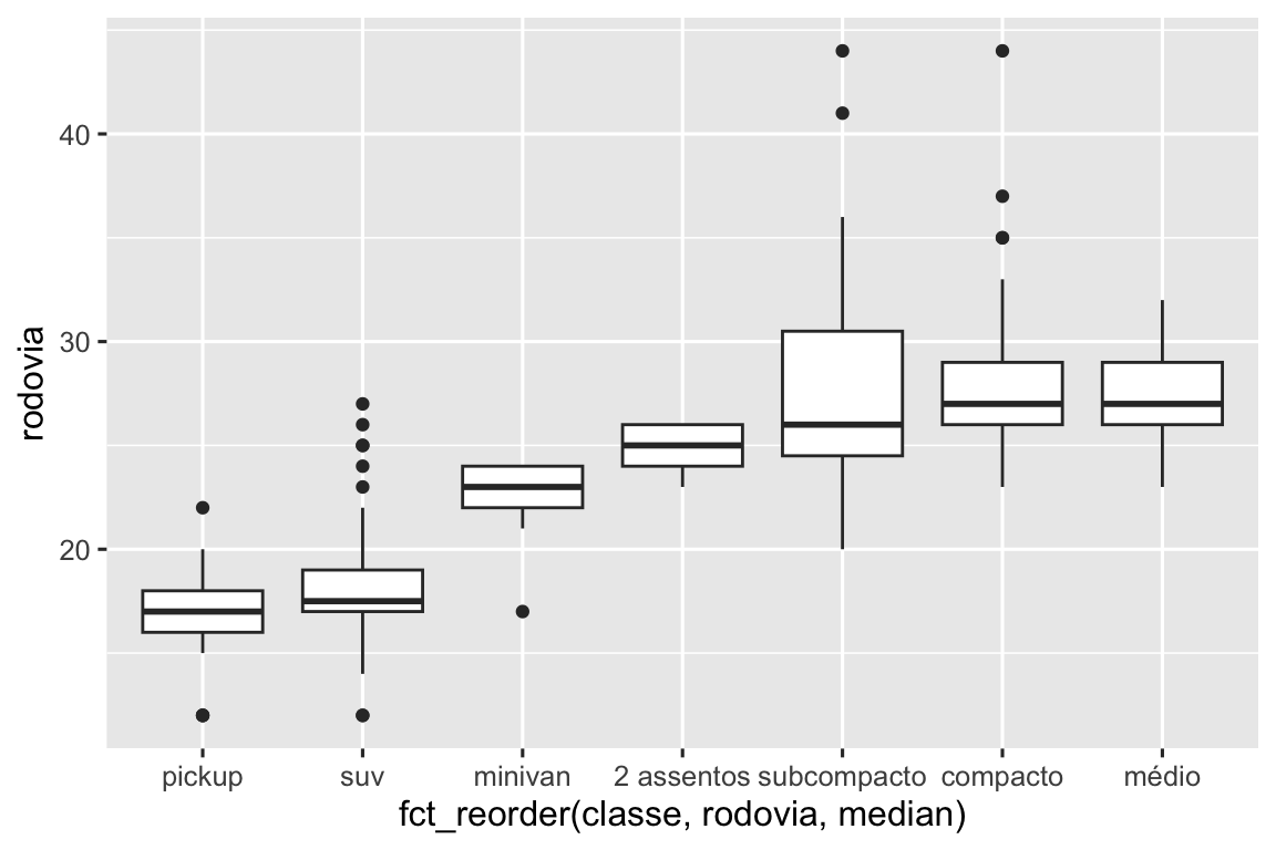 Boxplots lado a lado do consumo de combustível dos carros na rodovia segundo classe. As classes apresentadas no eixo x estão ordenadas segundo o aumento do consumo mediano de combustível na rodovia (picape, suv, minivan, 2 lugares, subcompacto, compacto e médio).