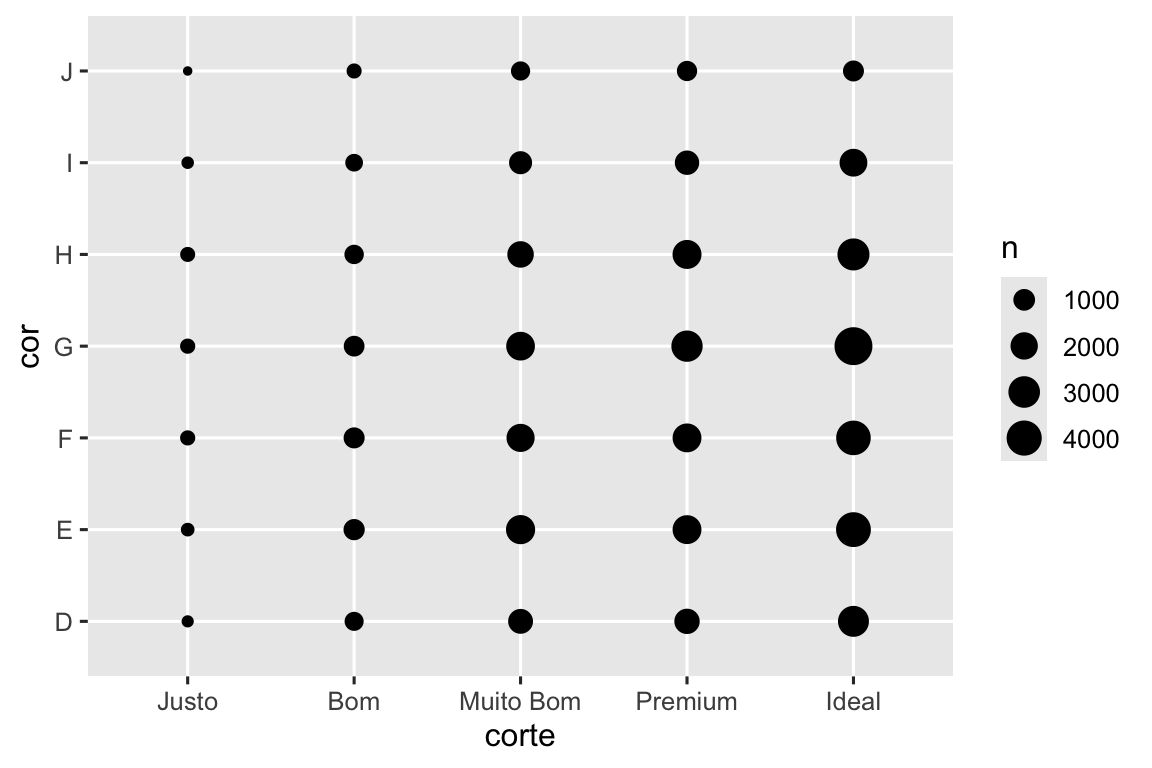 Um gráfico de dispersão de cor versus corte de diamantes. Há um ponto para cada combinação de níveis de corte (Justo, Bom, Muito Bom, Premium e Ideal) e cor (D, E, F, G, G, I e J). Os tamanhos dos pontos representam o número de observações para essa combinação. A legenda indica que esses tamanhos variam entre 1000 e 4000.