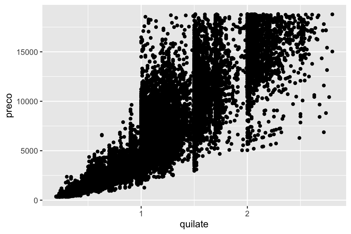 Um gráfico de dispersão de preço versus quilate. A relação é positiva, um tanto forte e exponencial.