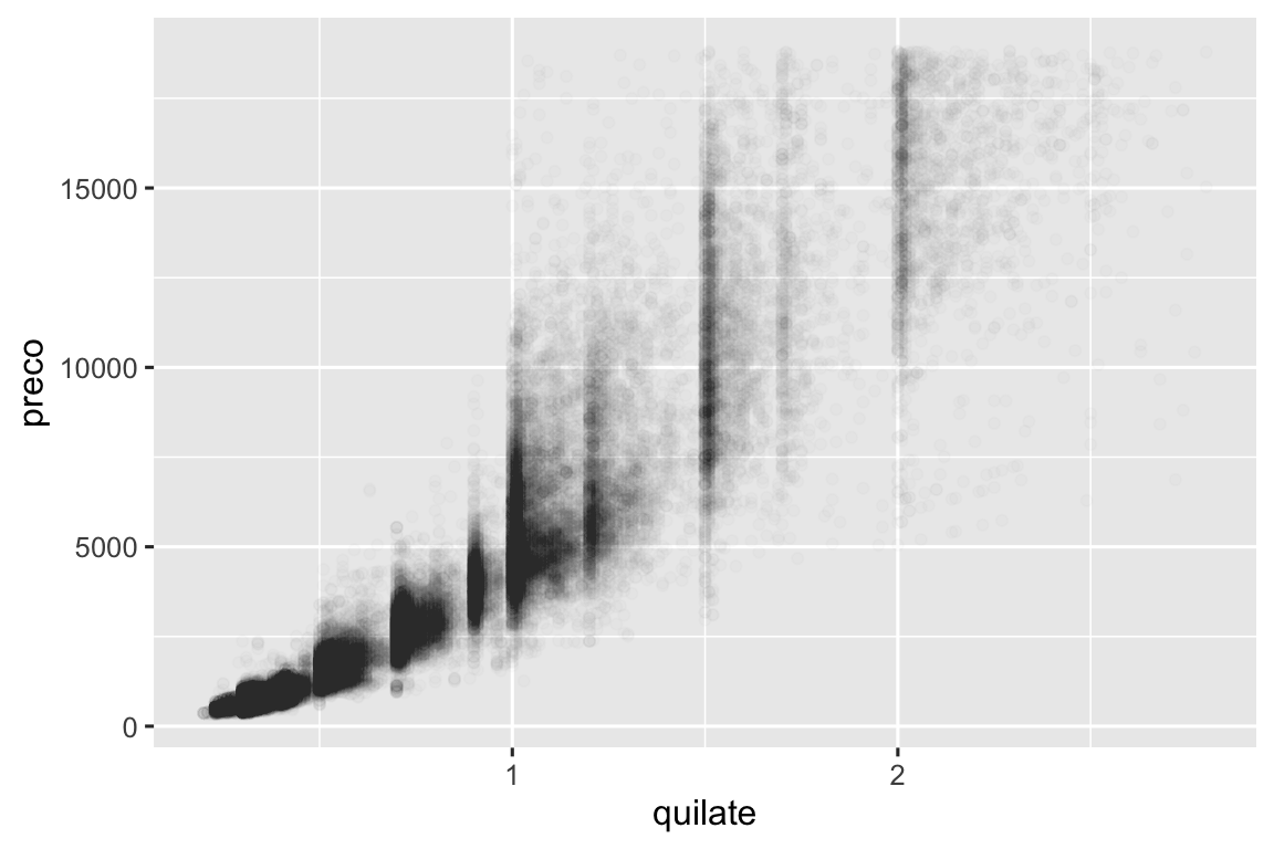 Um gráfico de dispersão de preço versus quilate. A relação é positiva, um tanto forte e exponencial. Os pontos são transparentes, mostrando agrupamentos onde o número de pontos é maior do que em outras áreas. Os agrupamentos mais óbvios são para diamantes com 1, 1,5 e 2 quilates.