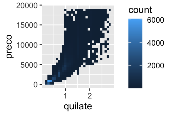 Plot 1: Um gráfico de densidade de preço versus quilate. Plot 2: Um gráfico de classes hexagonais de preço versus quilate. Ambos os gráficos mostram que a maior densidade dos diamantes têm quilates e preços baixos.