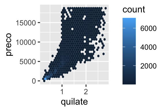 Plot 1: Um gráfico de densidade de preço versus quilate. Plot 2: Um gráfico de classes hexagonais de preço versus quilate. Ambos os gráficos mostram que a maior densidade dos diamantes têm quilates e preços baixos.