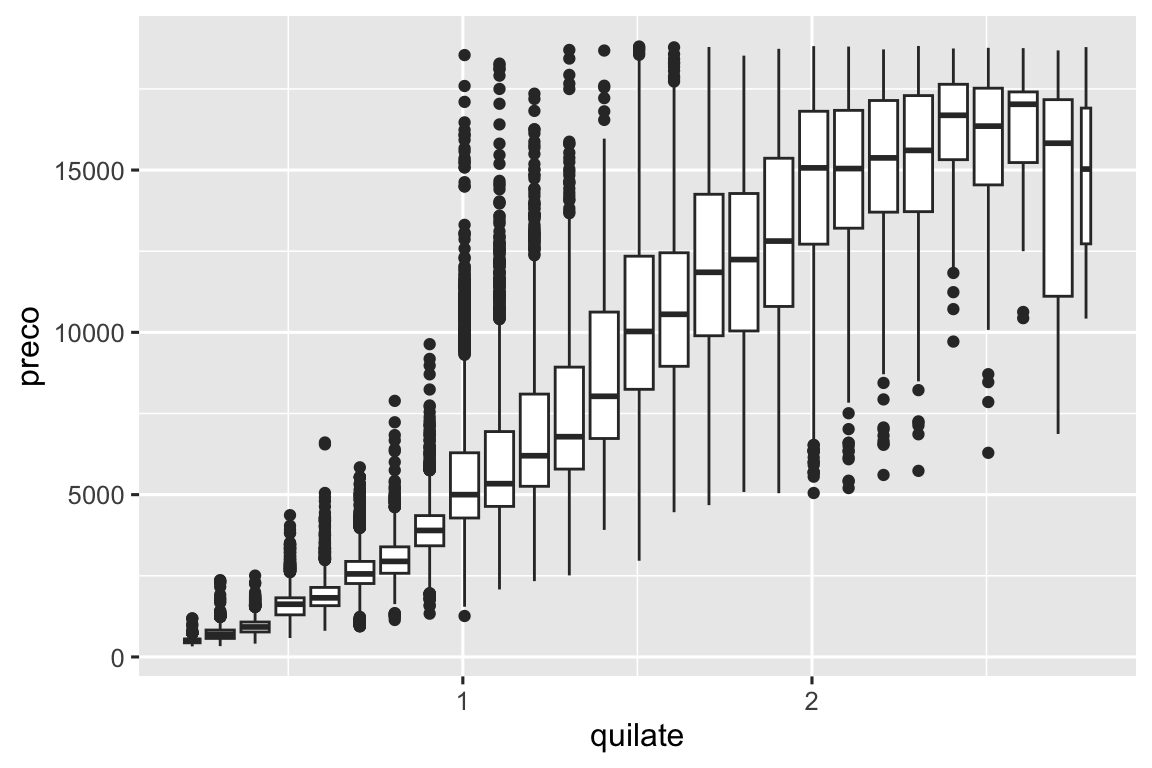 Gráficos boxplot lado a lado de preços por quilate. Cada boxplot representa diamantes que têm 0,1 quilates de diferença em peso. Os boxplots mostram que à medida que quilate aumenta ocorrem aumentos do preço médio. Além disso, diamantes com 1,5 quilates ou menos têm distribuições de preços assimétricos à direita, 1,5 a 2 têm distribuições de preços aproximadamente simétricas e os diamantes que pesam mais têm distribuições assimétricas à esquerda. Diamantes menores e mais baratos têm valores discrepantes na extremidade superior, diamantes maiores, e mais caros têm valores discrepantes na extremidade inferior.