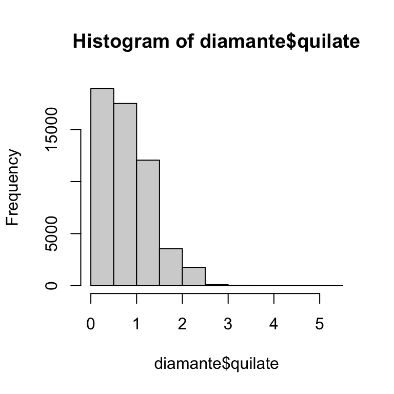 À esquerda, histograma de quilates de diamantes, variando de 0 a 5 quilates.  A distribuição é unimodal e assimétrica à direita. À direita, um gráfico de dispersão de preço vs. quilate de diamantes, mostrando uma relação positiva que se espalha à medida que o preço e o quilate aumentam. O gráfico de dispersão mostra muito poucos diamantes maiores que 3 quilates em comparação com diamantes entre 0 a 3 quilates.