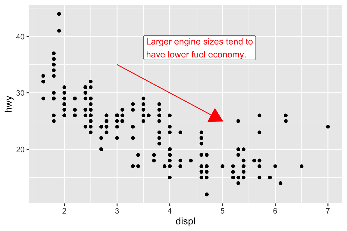 Scatterplot of highway fuel efficiency versus engine size of cars. A red arrow pointing down follows the trend of the points and the annotation placed next to the arrow reads "Larger engine sizes tend to have lower fuel economy". The arrow and the annotation text is red.