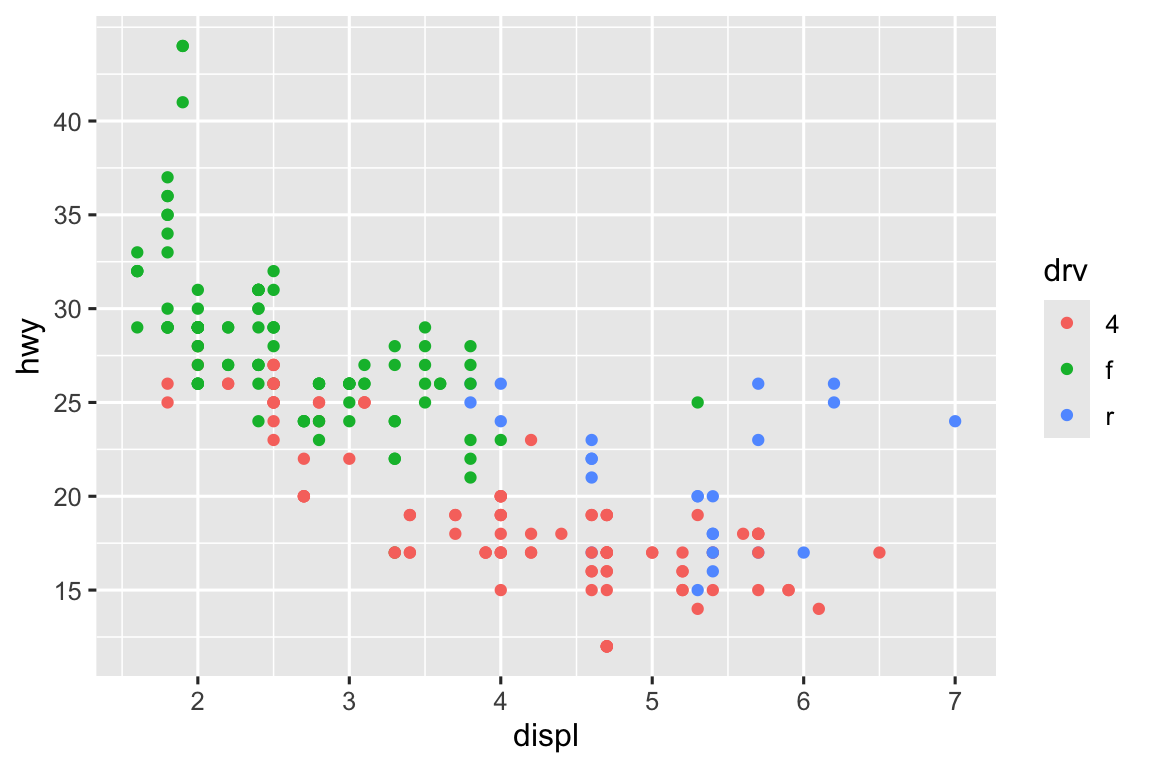 Scatterplot of highway fuel efficiency versus engine size of cars, colored by drive. The y-axis has breaks starting at 15 and ending at 40, increasing by 5.