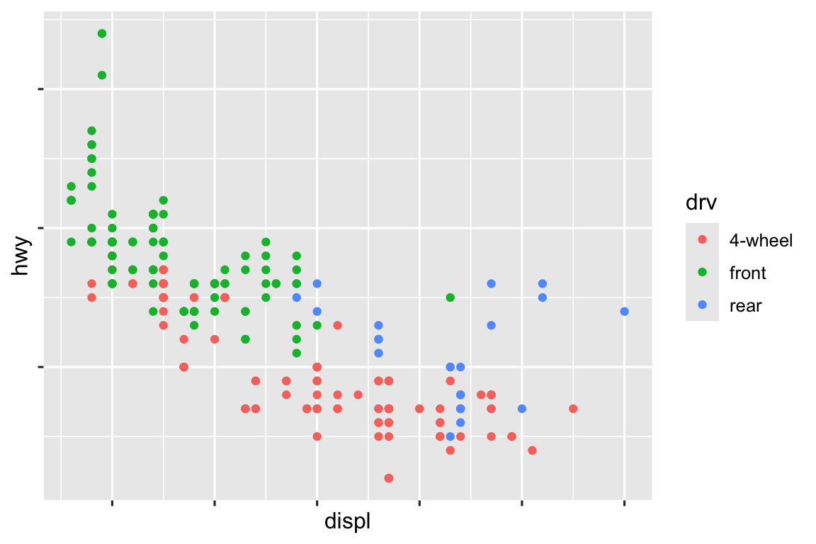 Scatterplot of highway fuel efficiency versus engine size of cars, colored by drive. The x and y-axes do not have any labels at the axis ticks. The legend has custom labels: 4-wheel, front, rear.