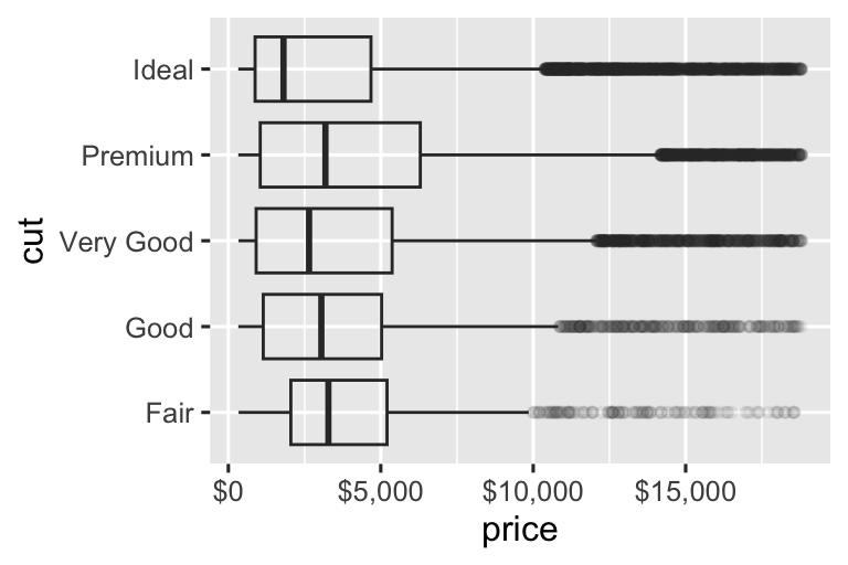 Two side-by-side box plots of price versus cut of diamonds. The outliers are transparent. On both plots the x-axis labels are formatted as dollars. The x-axis labels on the plot start at $0 and go to $15,000, increasing by $5,000. The x-axis labels on the right plot start at $1K and go to $19K, increasing by $6K.