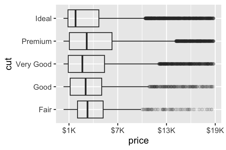 Two side-by-side box plots of price versus cut of diamonds. The outliers are transparent. On both plots the x-axis labels are formatted as dollars. The x-axis labels on the plot start at $0 and go to $15,000, increasing by $5,000. The x-axis labels on the right plot start at $1K and go to $19K, increasing by $6K.