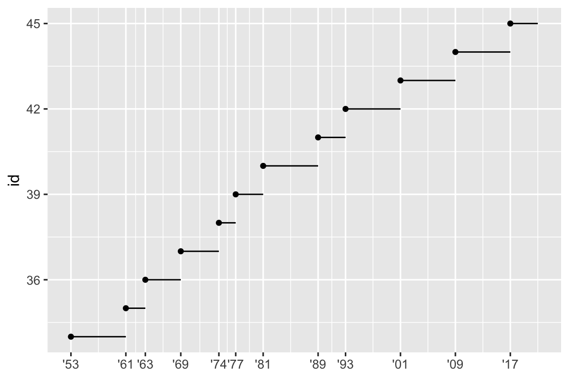 Line plot of id number of presidents versus the year they started their presidency. Start year is marked with a point and a segment that starts there and ends at the end of the presidency. The x-axis labels are formatted as two digit years starting with an apostrophe, e.g., '53.