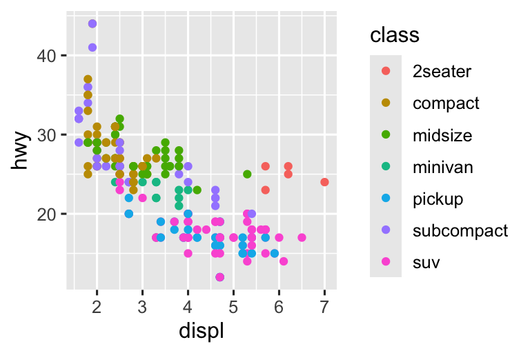 Four scatterplots of highway fuel efficiency versus engine size of cars where points are colored based on class of car. Clockwise, the legend is placed on the right, left, top, and bottom of the plot.