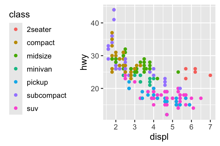 Four scatterplots of highway fuel efficiency versus engine size of cars where points are colored based on class of car. Clockwise, the legend is placed on the right, left, top, and bottom of the plot.