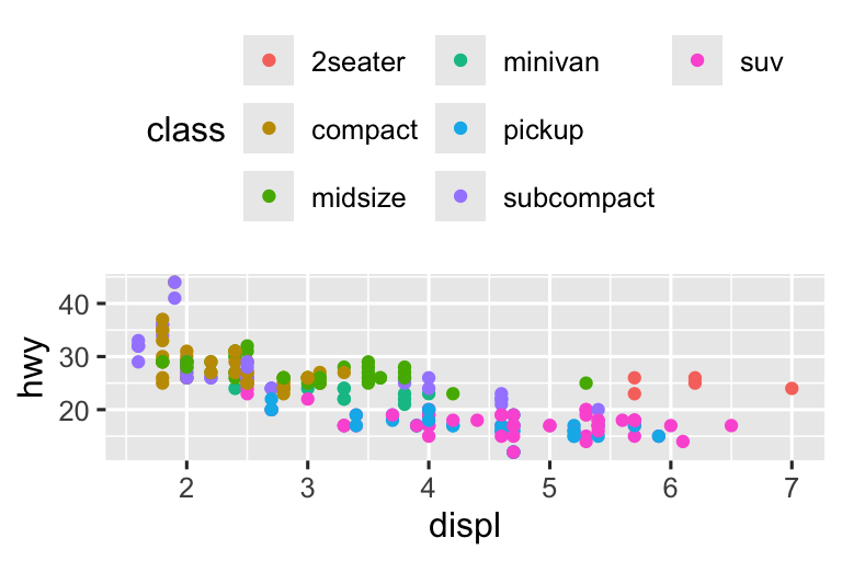 Four scatterplots of highway fuel efficiency versus engine size of cars where points are colored based on class of car. Clockwise, the legend is placed on the right, left, top, and bottom of the plot.