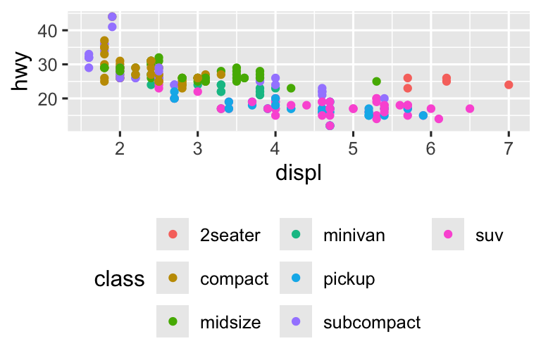 Four scatterplots of highway fuel efficiency versus engine size of cars where points are colored based on class of car. Clockwise, the legend is placed on the right, left, top, and bottom of the plot.