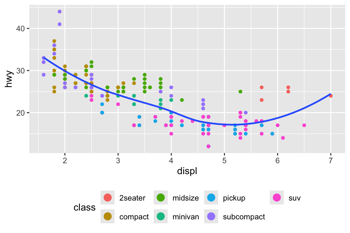 Scatterplot of highway fuel efficiency versus engine size of cars where points are colored based on class of car. Overlaid on the plot is a smooth curve. The legend is in the bottom and classes are listed horizontally in two rows. The points in the legend are larger than the points in the plot.