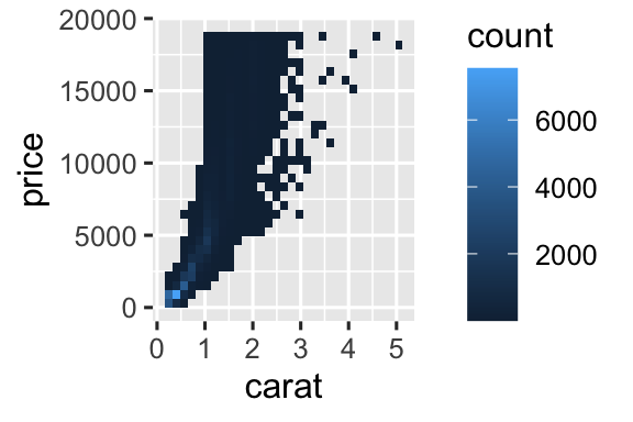 Two plots of price versus carat of diamonds. Data binned and the color of the rectangles representing each bin based on the number of points that fall into that bin. In the plot on the right, price and carat values are logged and the axis labels shows the logged values.