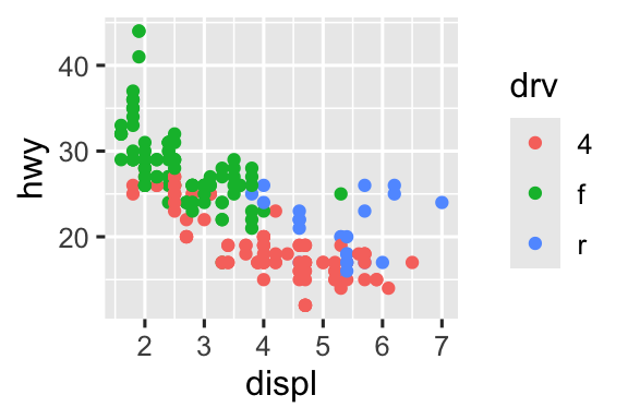 Two scatterplots of highway mileage versus engine size where points are colored by drive type. The plot on the left uses the default ggplot2 color palette and the plot on the right uses a different color palette.