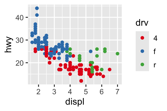 Two scatterplots of highway mileage versus engine size where points are colored by drive type. The plot on the left uses the default ggplot2 color palette and the plot on the right uses a different color palette.