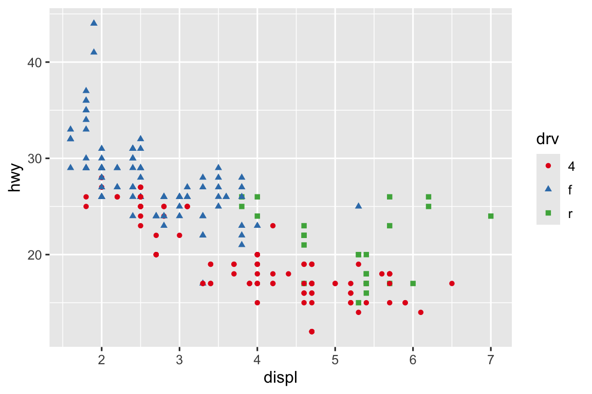 Two scatterplots of highway mileage versus engine size where both color and shape of points are based on drive type. The color palette is not the default ggplot2 palette.