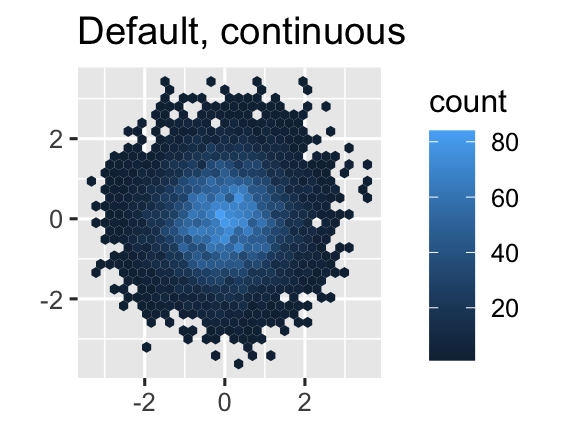 Three hex plots where the color of the hexes show the number of observations that fall into that hex bin. The first plot uses the default, continuous ggplot2 scale. The second plot uses the viridis, continuous scale, and the third plot uses the viridis, binned scale.