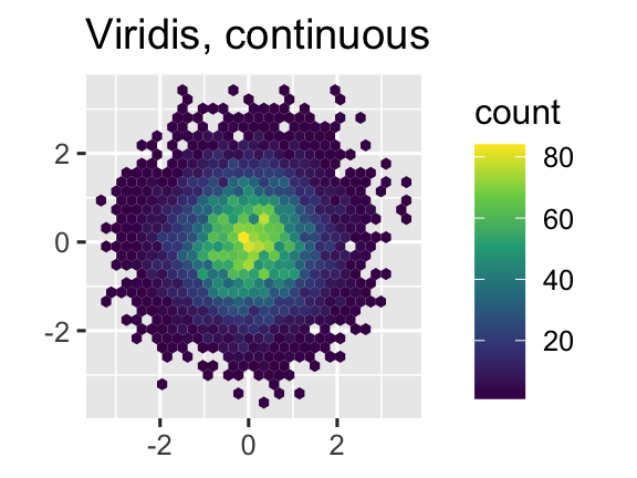 Three hex plots where the color of the hexes show the number of observations that fall into that hex bin. The first plot uses the default, continuous ggplot2 scale. The second plot uses the viridis, continuous scale, and the third plot uses the viridis, binned scale.