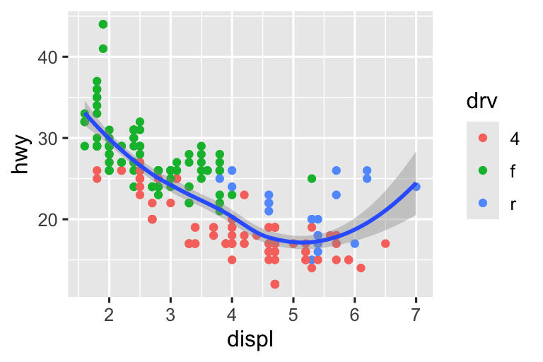 On the left, scatterplot of highway mileage vs. displacement, with displacement. The smooth curve overlaid shows a decreasing, and then increasing trend, like a hockey stick. On the right, same variables are plotted with displacement ranging only from 5 to 6 and highway mileage ranging only from 10 to 25. The smooth curve overlaid shows a trend that's slightly increasing first and then decreasing.