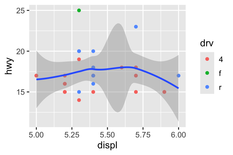 On the left, scatterplot of highway mileage vs. displacement, with displacement. The smooth curve overlaid shows a decreasing, and then increasing trend, like a hockey stick. On the right, same variables are plotted with displacement ranging only from 5 to 6 and highway mileage ranging only from 10 to 25. The smooth curve overlaid shows a trend that's slightly increasing first and then decreasing.