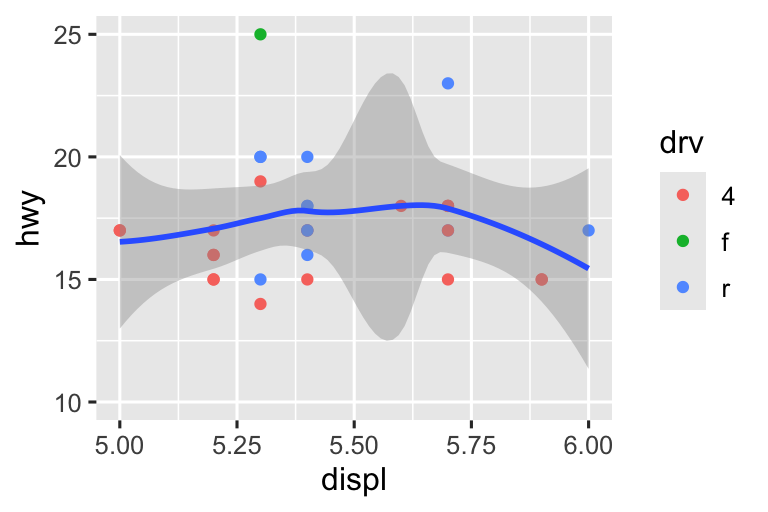 On the left, scatterplot of highway mileage vs. displacement, with displacement ranging from 5 to 6 and highway mileage ranging from 10 to 25. The smooth curve overlaid shows a trend that's slightly increasing first and then decreasing. On the right, same variables are plotted with the same limits, however the smooth curve overlaid shows a relatively flat trend with a slight increase at the end.