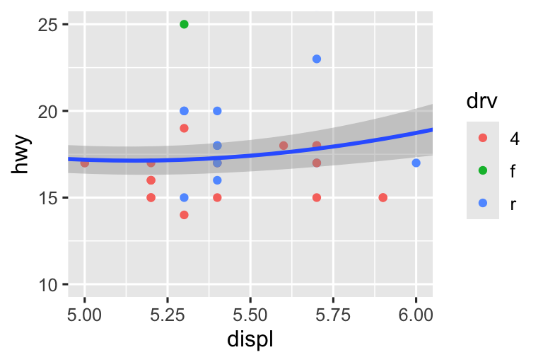 On the left, scatterplot of highway mileage vs. displacement, with displacement ranging from 5 to 6 and highway mileage ranging from 10 to 25. The smooth curve overlaid shows a trend that's slightly increasing first and then decreasing. On the right, same variables are plotted with the same limits, however the smooth curve overlaid shows a relatively flat trend with a slight increase at the end.