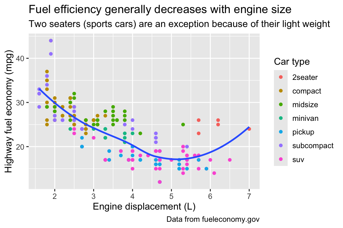 Scatterplot of highway fuel efficiency versus engine size of cars, where points are colored according to the car class. A smooth curve following the trajectory of the relationship between highway fuel efficiency versus engine size of cars is overlaid. The x-axis is labelled "Engine displacement (L)" and the y-axis is labelled "Highway fuel economy (mpg)". The legend is labelled "Car type". The plot is titled "Fuel efficiency generally decreases with engine size". The subtitle is "Two seaters (sports cars) are an exception because of their light weight" and the caption is "Data from fueleconomy.gov".