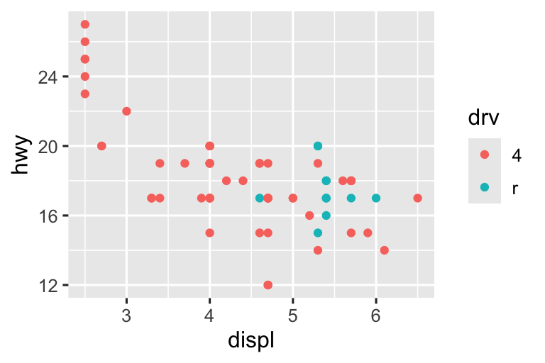 On the left, a scatterplot of highway mileage vs. displacement of SUVs. On the right, a scatterplot of the same variables for compact cars. Points are colored by drive type for both plots. Among SUVs more of the cars are 4-wheel drive and the others are rear-wheel drive, while among compact cars more of the cars are front-wheel drive and the others are 4-wheel drive. SUV plot shows a clear negative relationship between higway mileage and displacement while in the compact cars plot the relationship is much flatter.