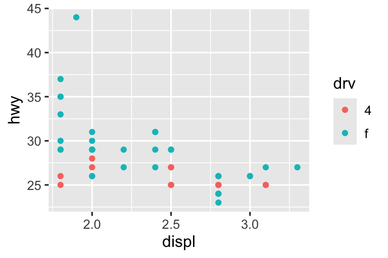 On the left, a scatterplot of highway mileage vs. displacement of SUVs. On the right, a scatterplot of the same variables for compact cars. Points are colored by drive type for both plots. Among SUVs more of the cars are 4-wheel drive and the others are rear-wheel drive, while among compact cars more of the cars are front-wheel drive and the others are 4-wheel drive. SUV plot shows a clear negative relationship between higway mileage and displacement while in the compact cars plot the relationship is much flatter.