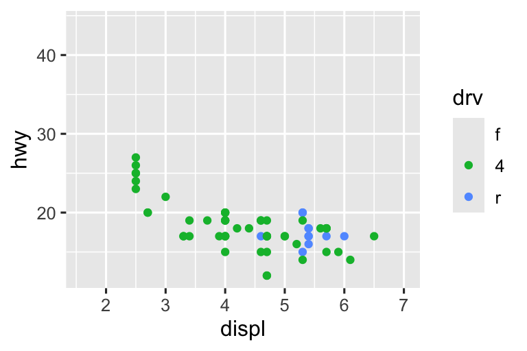 On the left, a scatterplot of highway mileage vs. displacement of SUVs. On the right, a scatterplot of the same variables for compact cars. Points are colored by drive type for both plots. Both plots are plotted on the same scale for highway mileage, displacement, and drive type, resulting in the legend showing all three types (front, rear, and 4-wheel drive) for both plots even though there are no front-wheel drive SUVs and no rear-wheel drive compact cars. Since the x and y scales are the same, and go well beyond minimum or maximum highway mileage and displacement, the points do not take up the entire plotting area.