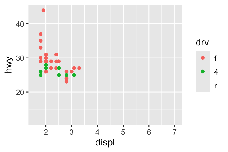 On the left, a scatterplot of highway mileage vs. displacement of SUVs. On the right, a scatterplot of the same variables for compact cars. Points are colored by drive type for both plots. Both plots are plotted on the same scale for highway mileage, displacement, and drive type, resulting in the legend showing all three types (front, rear, and 4-wheel drive) for both plots even though there are no front-wheel drive SUVs and no rear-wheel drive compact cars. Since the x and y scales are the same, and go well beyond minimum or maximum highway mileage and displacement, the points do not take up the entire plotting area.