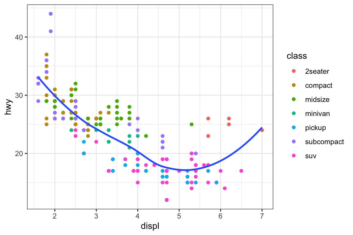 Scatterplot of highway mileage vs. displacement of cars, colored by class of car. The plot background is white, with gray grid lines.