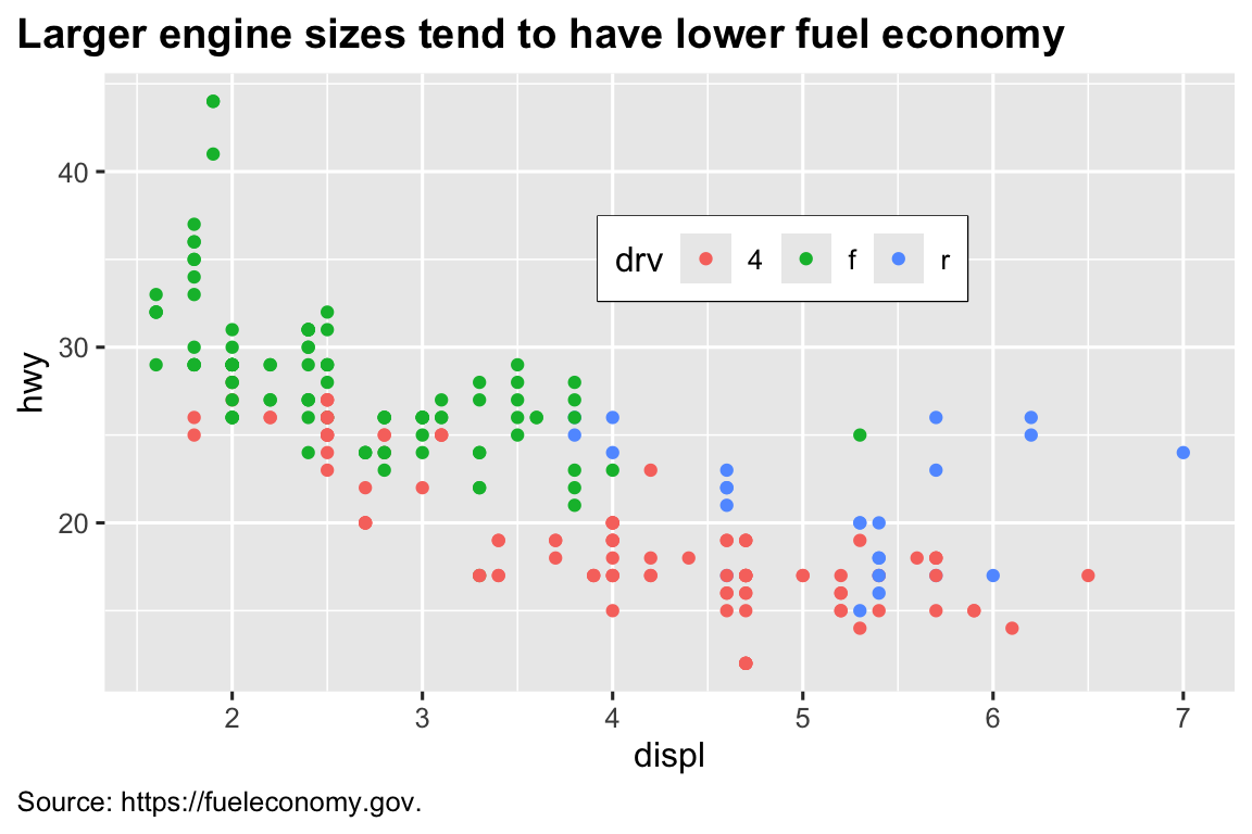 Scatterplot of highway fuel efficiency versus engine size of cars, colored by drive. The plot is titled 'Larger engine sizes tend to have lower fuel economy' with the caption pointing to the source of the data, fueleconomy.gov. The caption and title are left justified, the legend is inside of the plot with a black border.