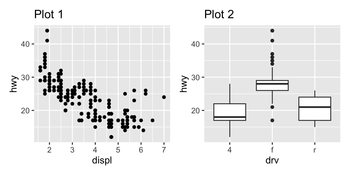 Two plots (a scatterplot of highway mileage versus engine size and a side-by-side boxplots of highway mileage versus drive train) placed next to each other.