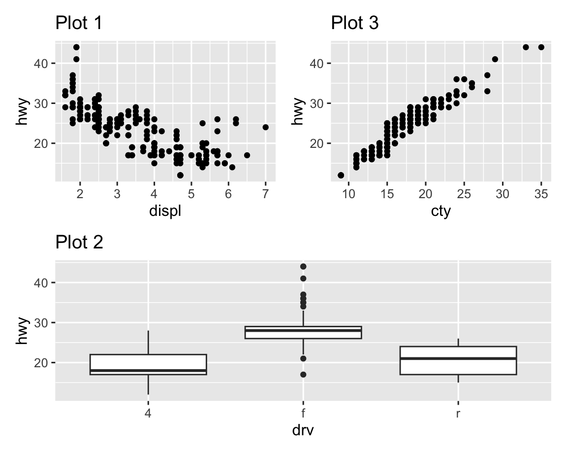 Three plots laid out such that first and third plot are next to each other and the second plot stretched beneath them. The first plot is a scatterplot of highway mileage versus engine size, third plot is a scatterplot of highway mileage versus city mileage, and the third plot is side-by-side boxplots of highway mileage versus drive train) placed next to each other.