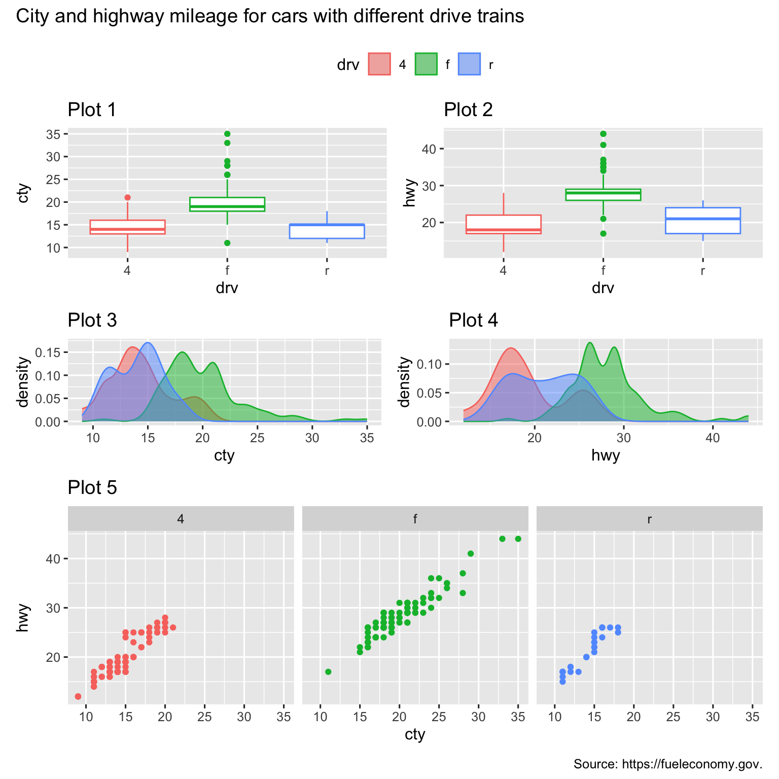 Five plots laid out such that first two plots are next to each other. Plots three and four are underneath them. And the fifth plot stretches under them. The patchworked plot is titled "City and highway mileage for cars with different drive trains" and captioned "Source: https://fueleconomy.gov". The first two plots are side-by-side box plots. Plots 3 and 4 are density plots. And the fifth plot is a faceted scatterplot. Each of these plots show geoms colored by drive train, but the patchworked plot has only one legend that applies to all of them, above the plots and beneath the title.