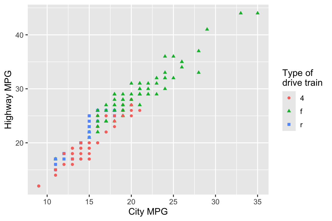 Scatterplot of highway versus city fuel efficiency. Shapes and colors of points are determined by type of drive train.