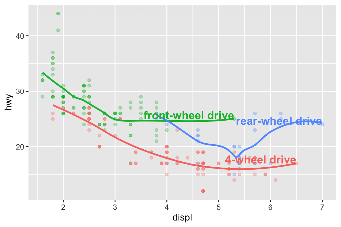 Scatterplot of highway mileage versus engine size where points are colored by drive type. Smooth curves for each drive type are overlaid. Text labels identify the curves as front-wheel, rear-wheel, and 4-wheel.