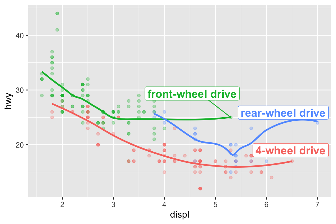 Scatterplot of highway fuel efficiency versus engine size of cars, where points are colored according to the car class. Some points are labelled with the car's name. The labels are box with white, transparent background and positioned to not overlap.