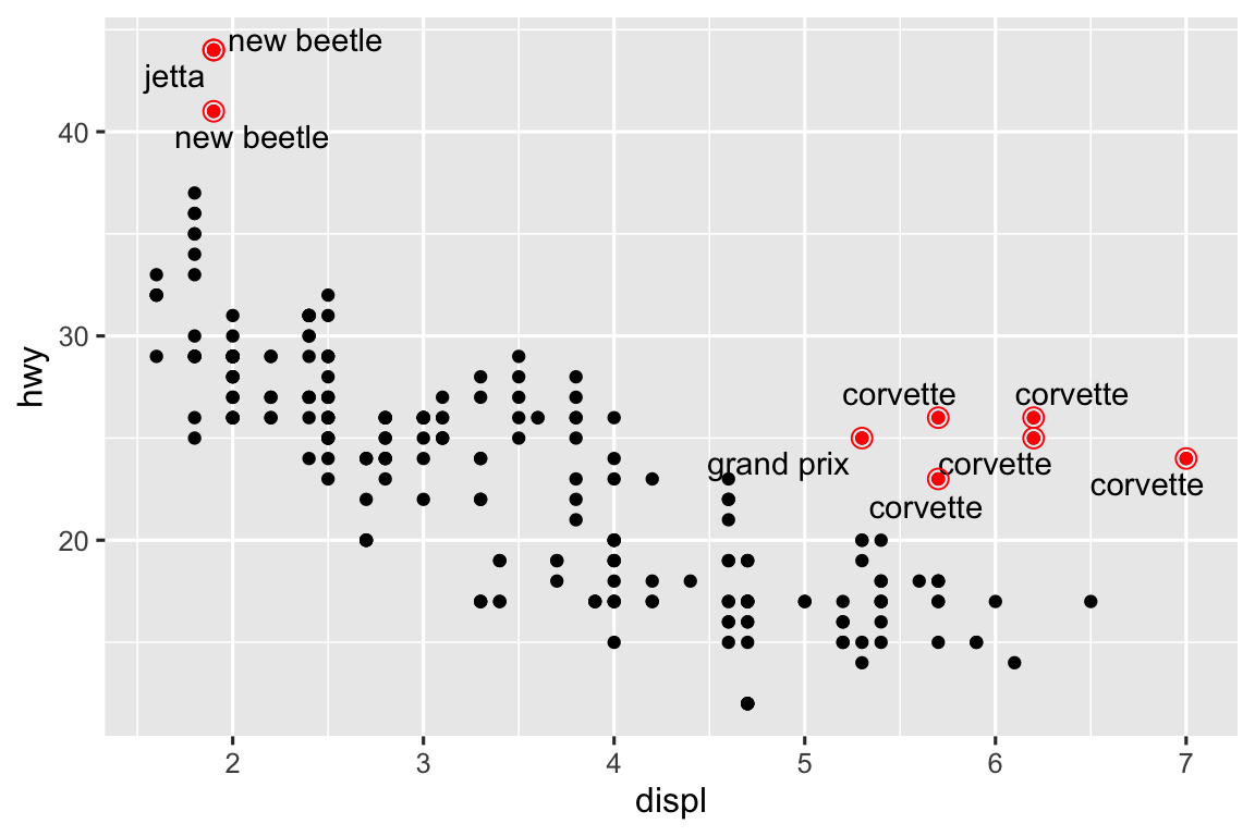 Scatterplot of highway fuel efficiency versus engine size of cars. Points where highway mileage is above 40 as well as above 20 with engine size above 5 are red, with a hollow red circle, and labelled with model name of the car.