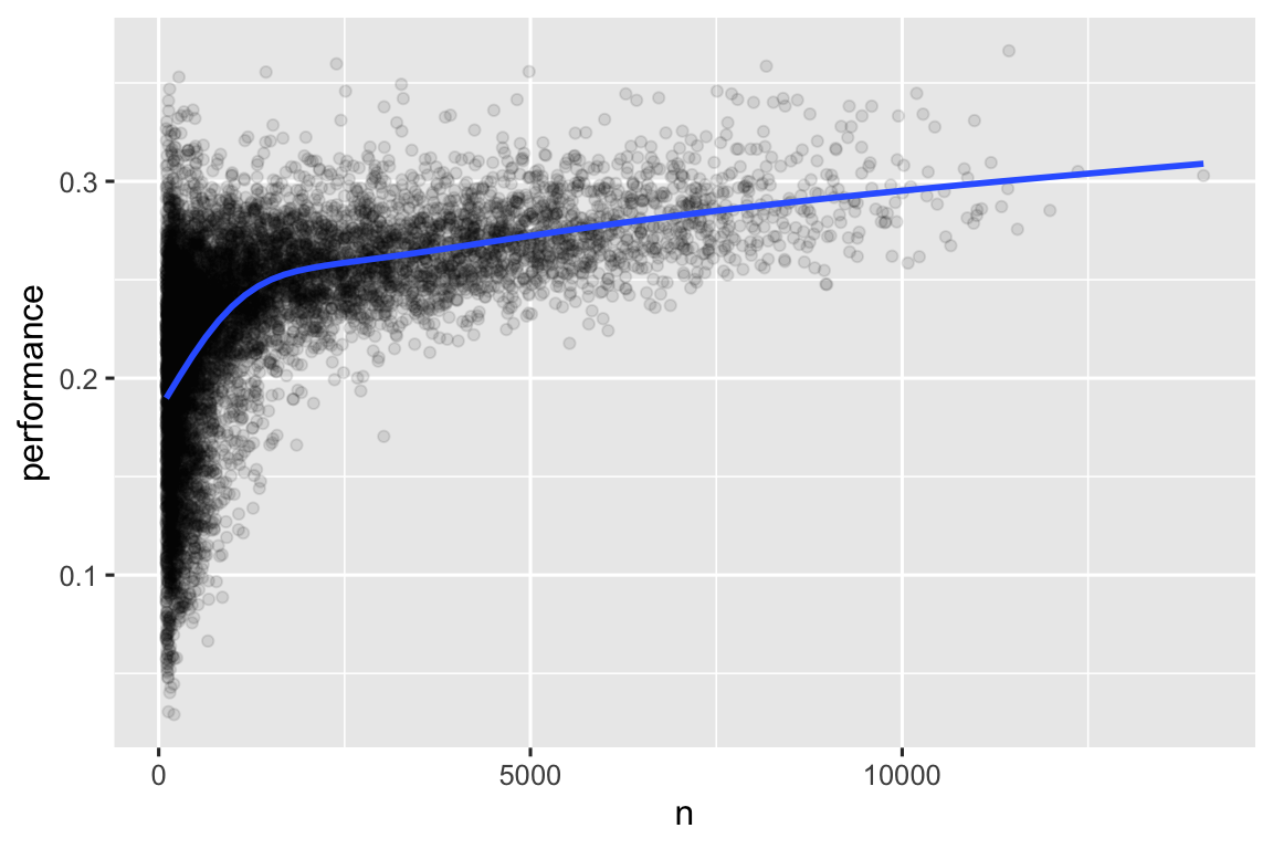 Um gráfico de dispersão do performance de rebatidas vs. oportunidades de rebatidas sobrepostas por uma linha suavizada. Performance média cresce agudamente a partir de 0.2 quando n é 1 até 0.25 quando n é ~1000. Performance média continua crescendo linearmente em uma inclinação muito mais suave atingindo ~0.3 quando n é ~15,000.