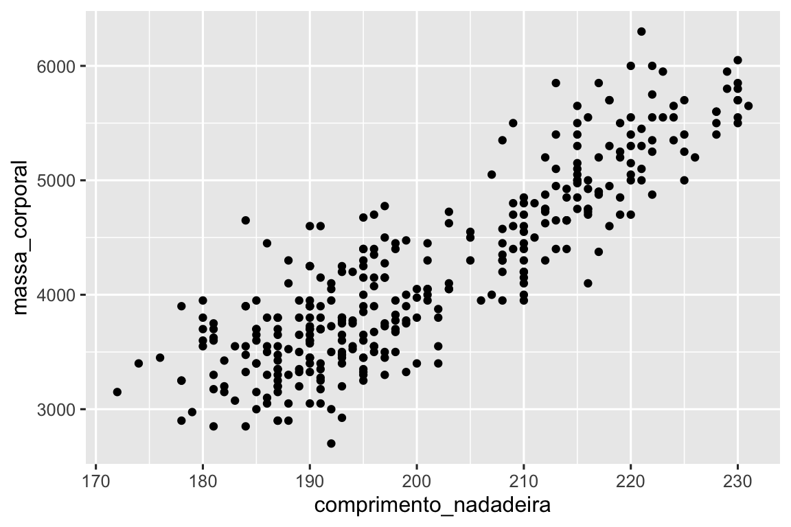 Um gráfico de dispersão da massa corporal em função do comprimento da nadadeira dos pinguins. O gráfico mostra uma relação positiva, linear e relativamente forte entre essas duas variáveis.