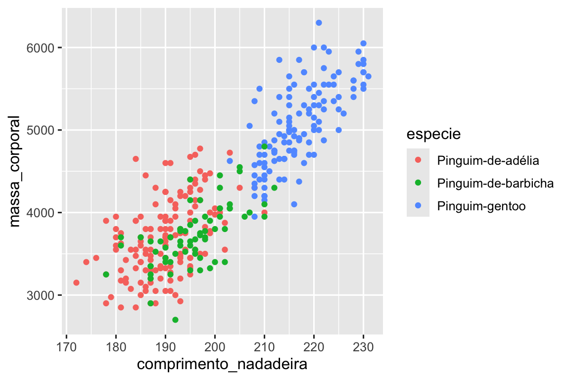 Um gráfico de dispersão da massa corporal em função do comprimento da nadadeira dos pinguins. O gráfico mostra uma relação positiva, razoavelmente linear e relativamente forte entre essas duas variáveis. As espécies (Pinguim-de-adélia, Pinguim-de-barbicha e Pinguim-gentoo) são representadas com cores diferentes.