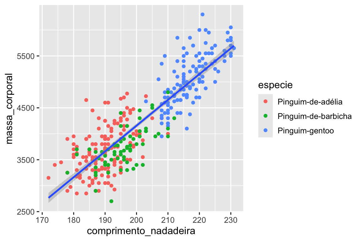 Um gráfico de dispersão da massa corporal em função do comprimento da nadadeira dos pinguins. Sobreposta ao gráfico de dispersão está uma única linha de melhor ajuste que mostra a relação entre essas variáveis para cada espécie (Pinguim-de-adélia, Pinguim-de-barbicha e Pinguim-gentoo). As diferentes espécies de pinguins são plotadas em cores diferentes somente para os pontos.